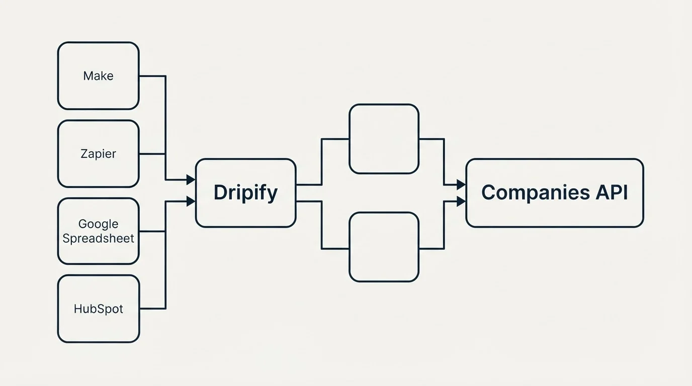Integration flow: Integration Ecosystem (Dripify, Companies API, Make, Zapier)
