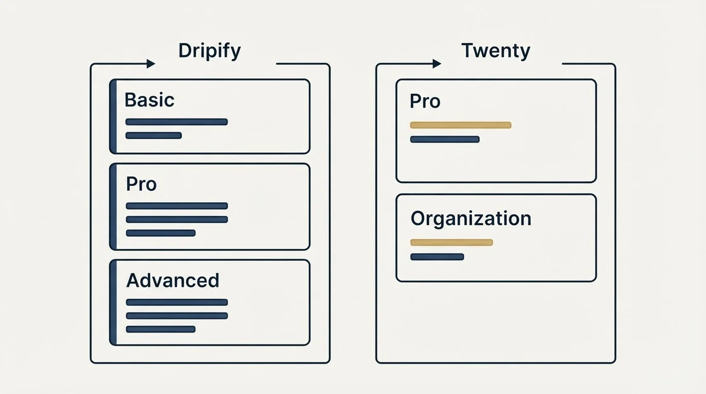 Pricing panels: Pricing Comparison (Dripify, Twenty, Basic, Pro)