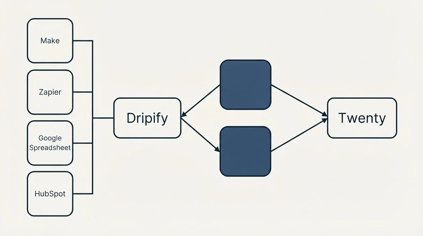 Integration schematic: Integration Ecosystem (Dripify, Twenty, Make, Zapier)