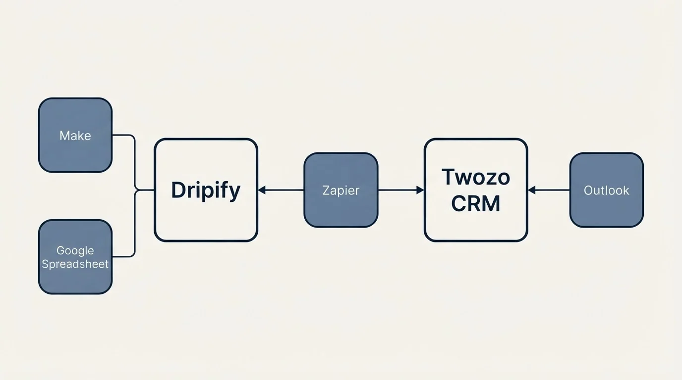 Integration schematic: Integration Ecosystem (Dripify, Twozo CRM, Zapier, Make)