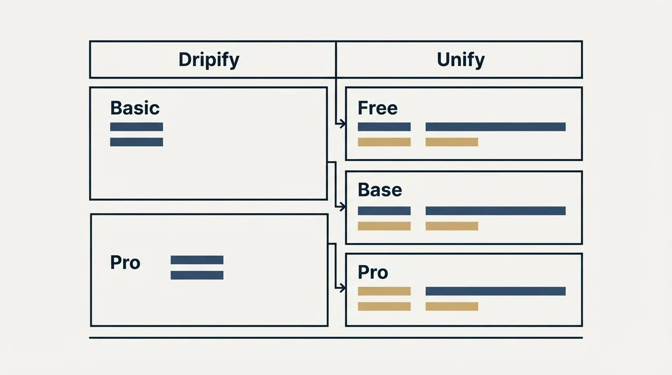 Pricing table: Pricing Comparison (Dripify, Unify, Basic, Free)