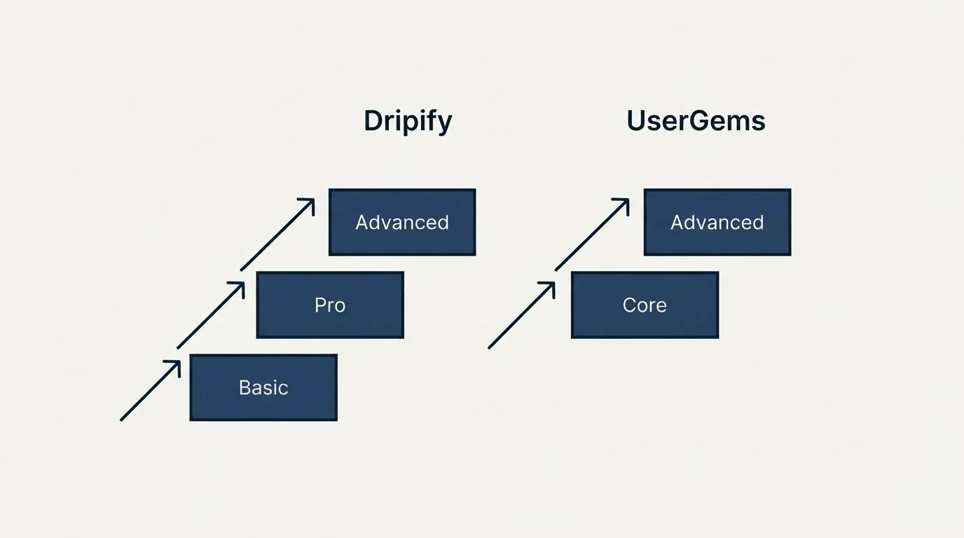 Pricing ladder: Pricing Comparison (Dripify, UserGems, Basic, Core)