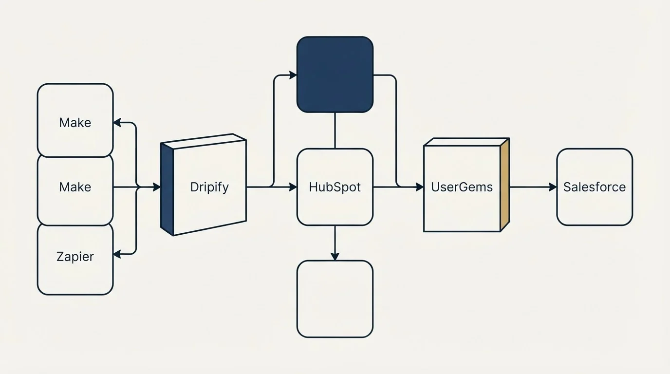 Integration flow: Integration Ecosystem (Dripify, UserGems, HubSpot, Make)