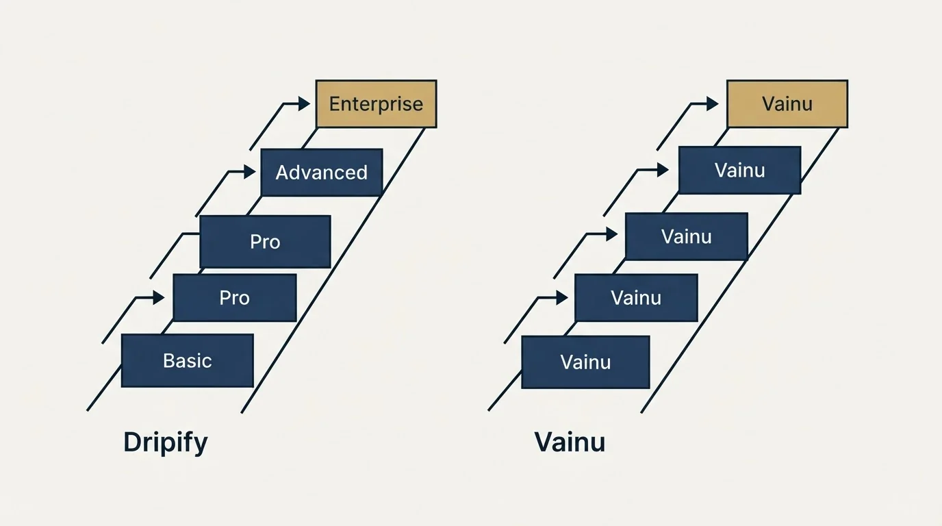 Pricing ladder: Pricing Comparison (Dripify, Vainu, Basic, Pro)
