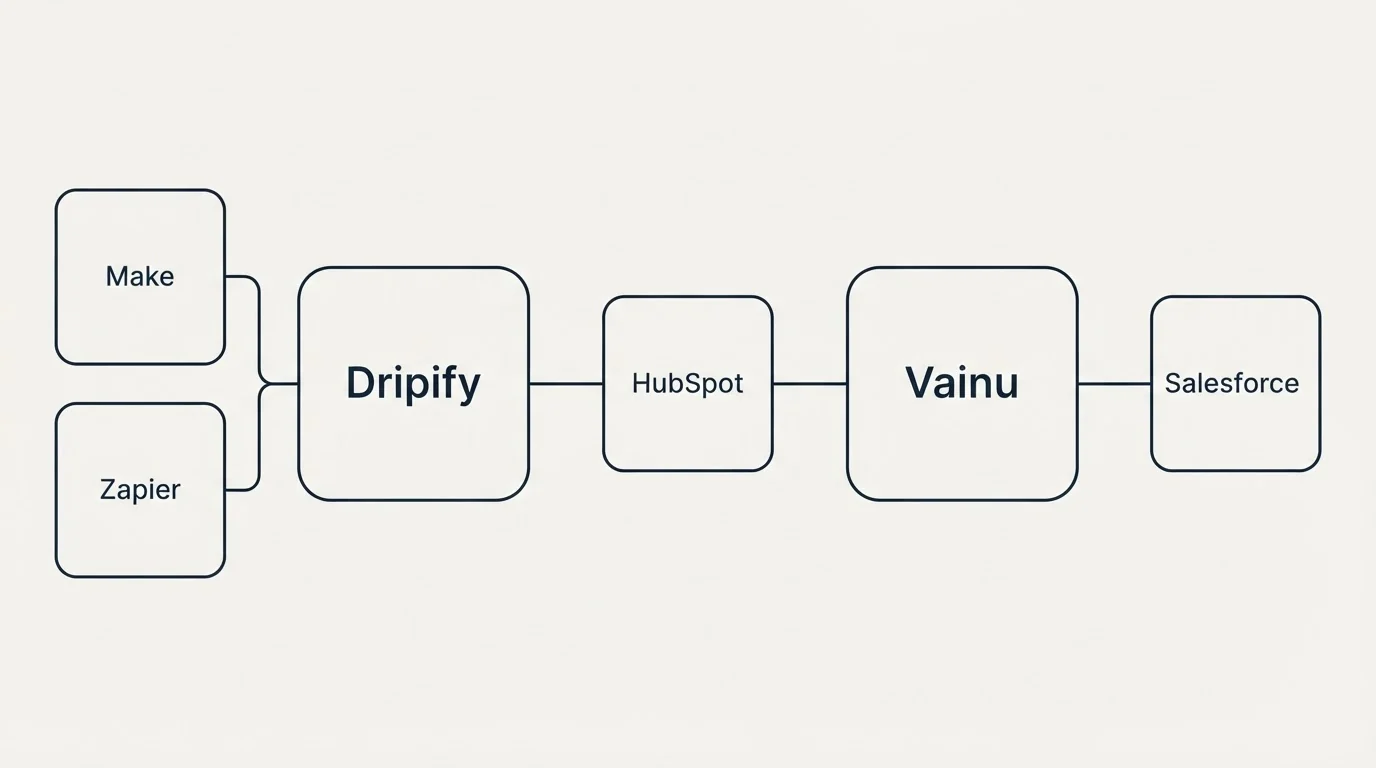 Integration flow: Integration Ecosystem (Dripify, Vainu, HubSpot, Make)