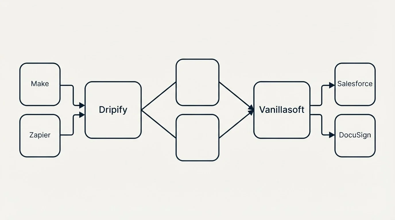 Integration schematic: Integration Ecosystem (Dripify, Vanillasoft, Make, Salesforce)