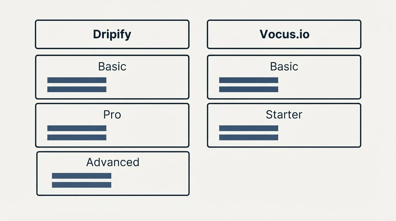 Pricing table: Pricing Comparison (Dripify, Vocus.io, Basic, Pro)