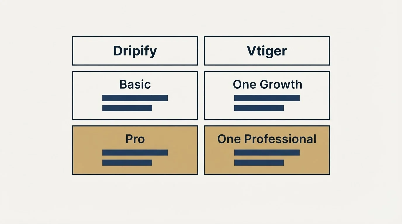Pricing table: Pricing Comparison (Dripify, Vtiger, Basic, One Growth)