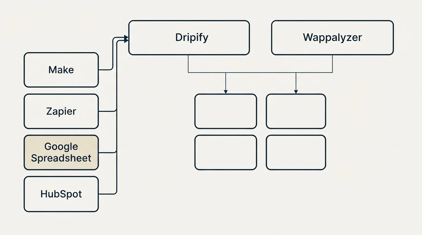 Integration grid: Integration Ecosystem (Dripify, Wappalyzer, Make, Zapier)