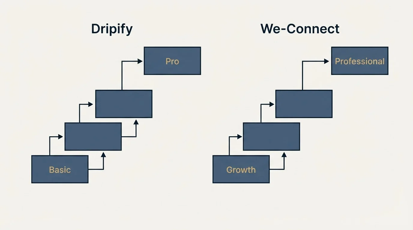 Pricing ladder: Pricing Comparison (Dripify, We-Connect, Basic, Growth)