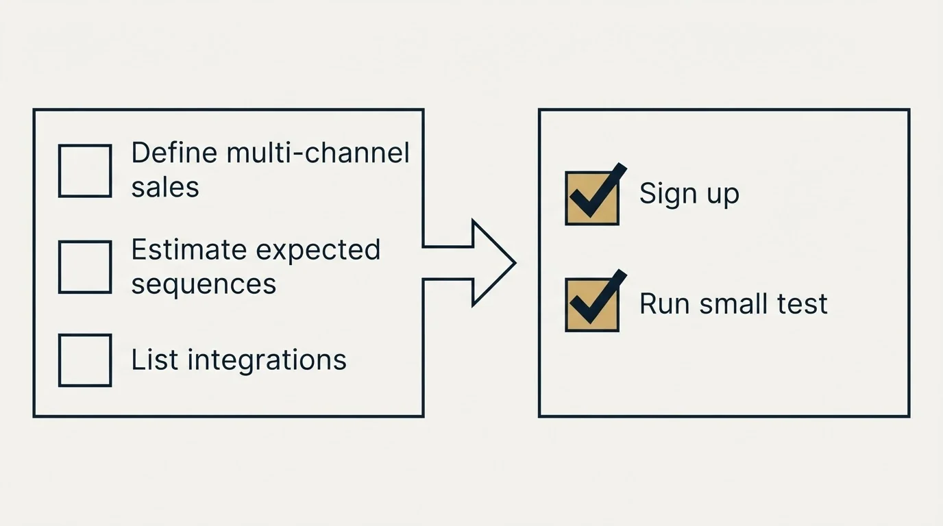 Before-and-after steps: Getting Started Checklist (Define multi-channel sales, Estimate expected sequences, List integrations, Sign up)