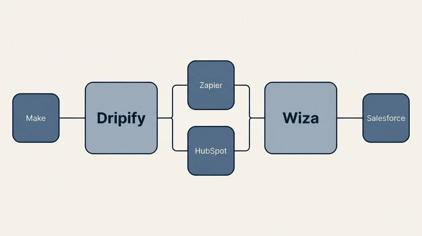 Integration flow: Integration Ecosystem (Dripify, Wiza, Zapier, HubSpot)
