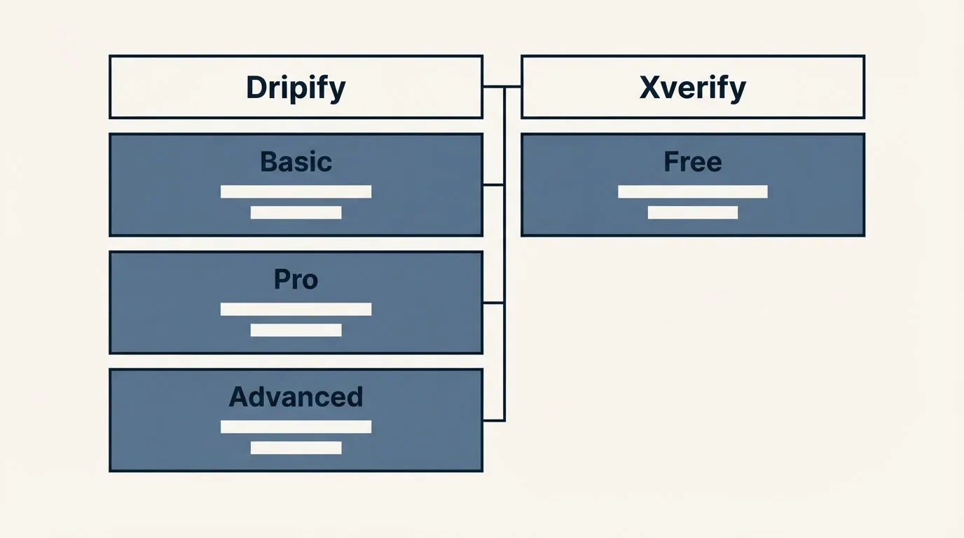 Pricing table: Pricing Comparison (Dripify, Xverify, Basic, Free)