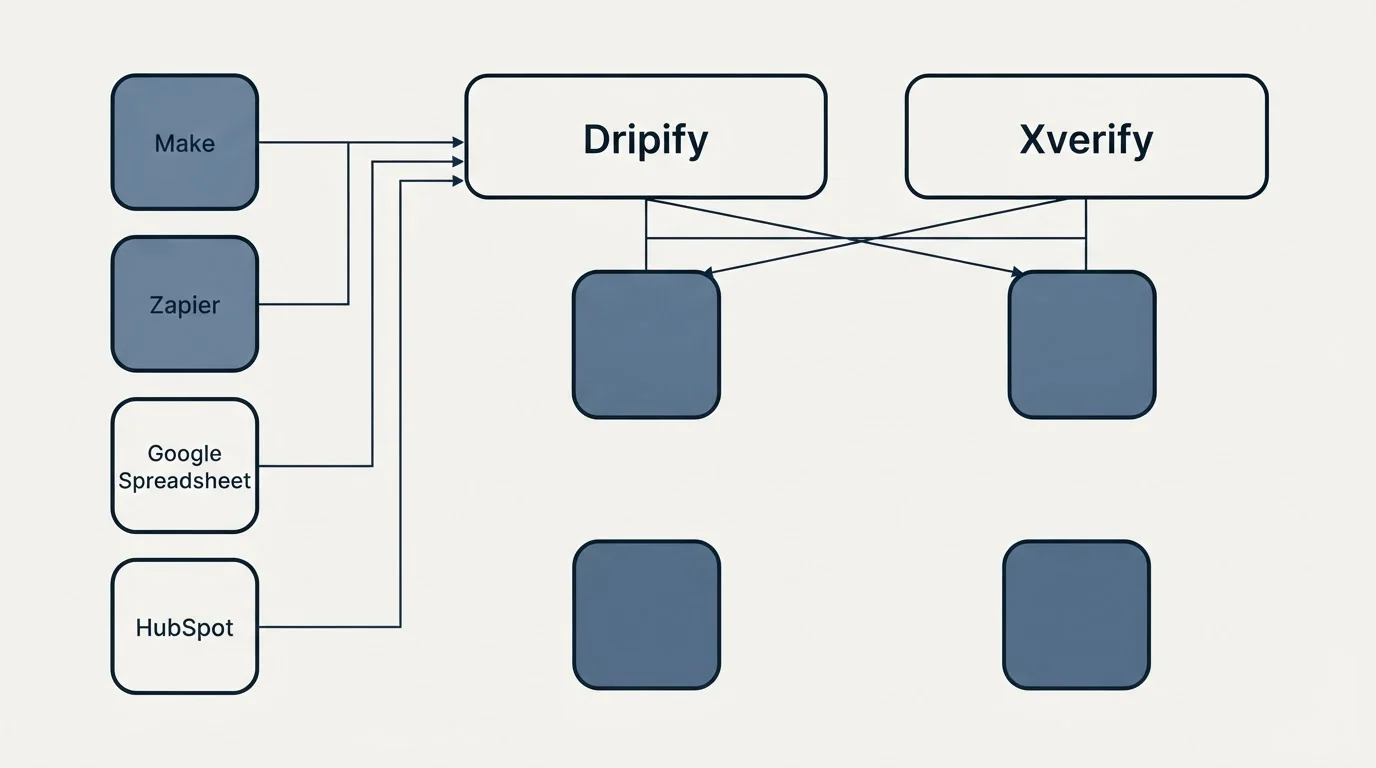 Integration grid: Integration Ecosystem (Dripify, Xverify, Make, Zapier)
