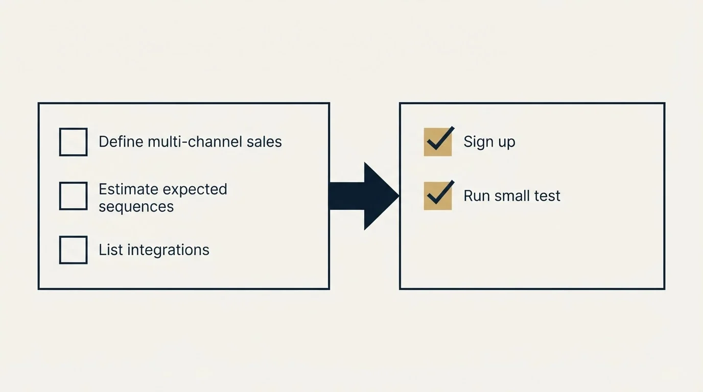 Before-and-after steps: Getting Started Checklist (Define multi-channel sales, Estimate expected sequences, List integrations, Sign up)