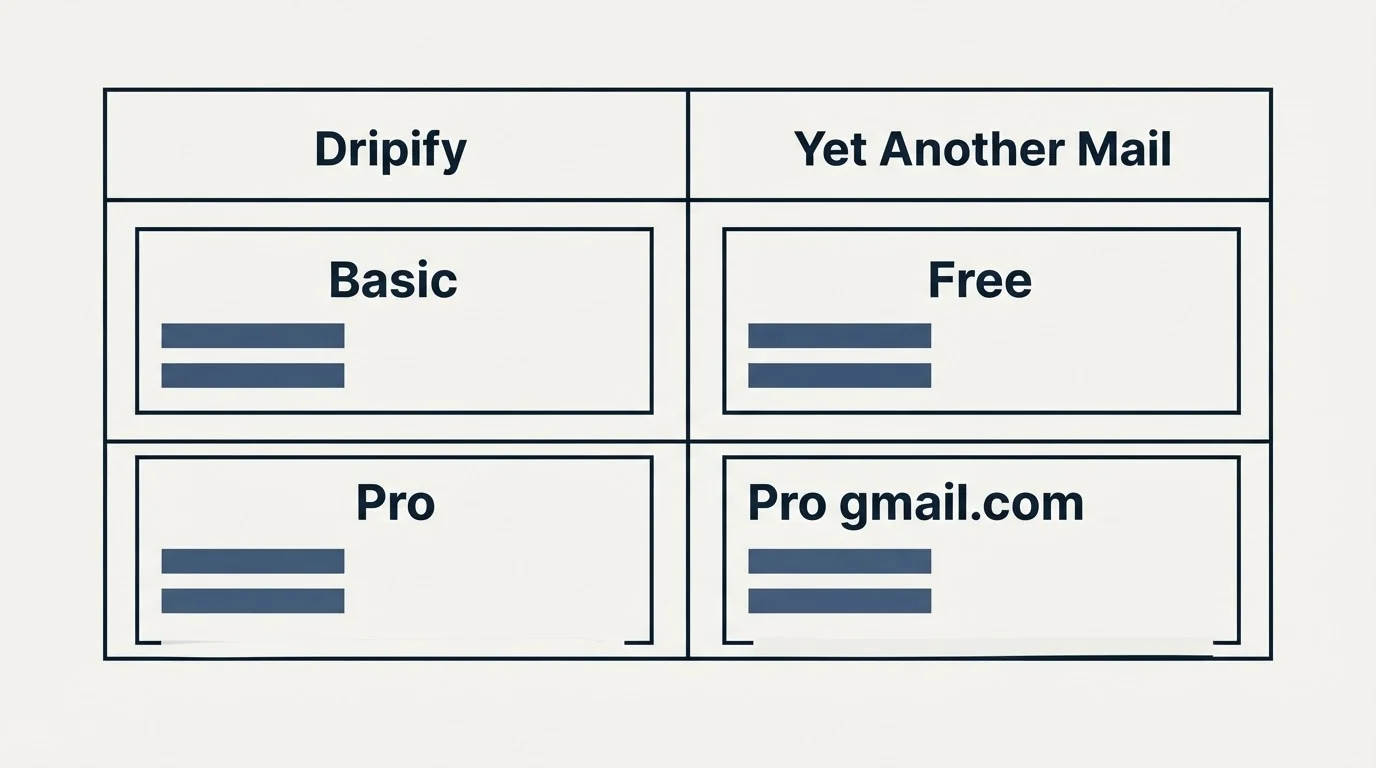 Pricing table: Pricing Comparison (Dripify, Yet Another Mail, Basic, Free)