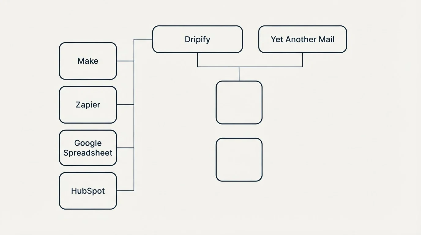 Integration grid: Integration Ecosystem (Dripify, Yet Another Mail, Make, Zapier)