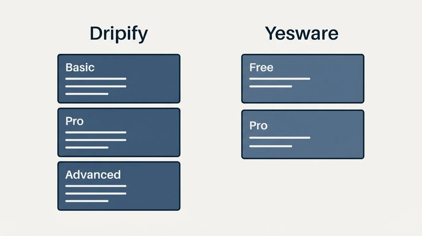 Pricing panels: Pricing Comparison (Dripify, Yesware, Basic, Free)