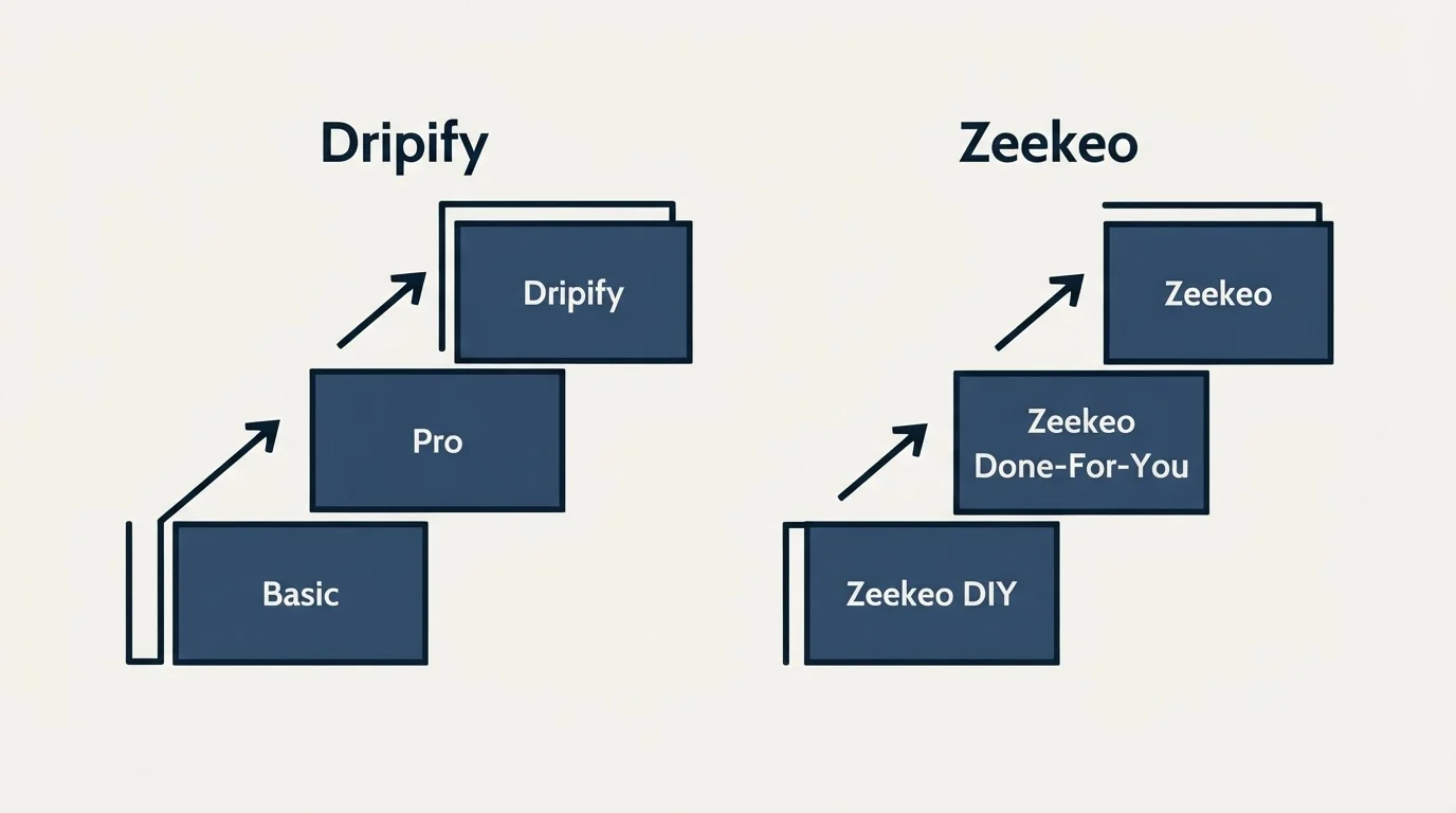 Pricing ladder: Pricing Comparison (Dripify, Zeekeo, Basic, Zeekeo DIY)