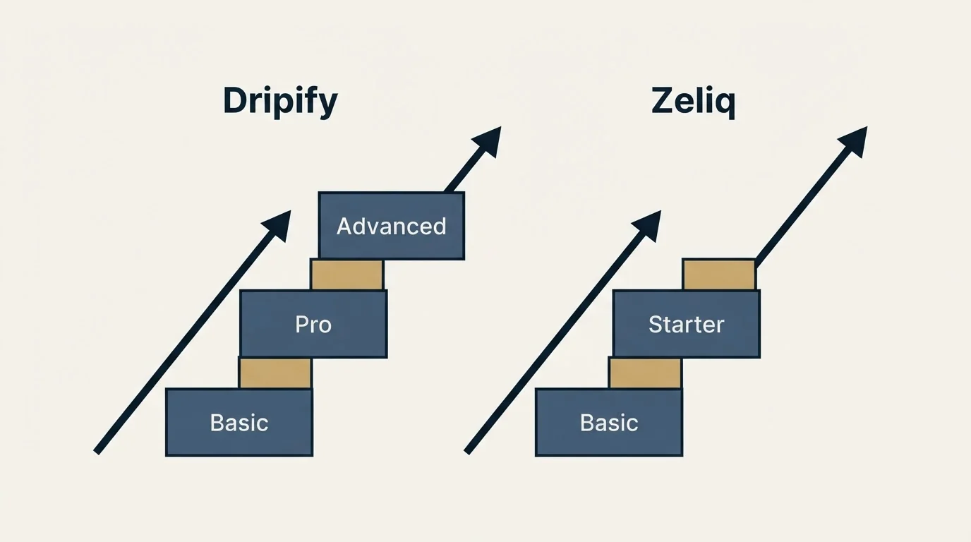 Pricing ladder: Pricing Comparison (Dripify, Zeliq, Basic, Pro)