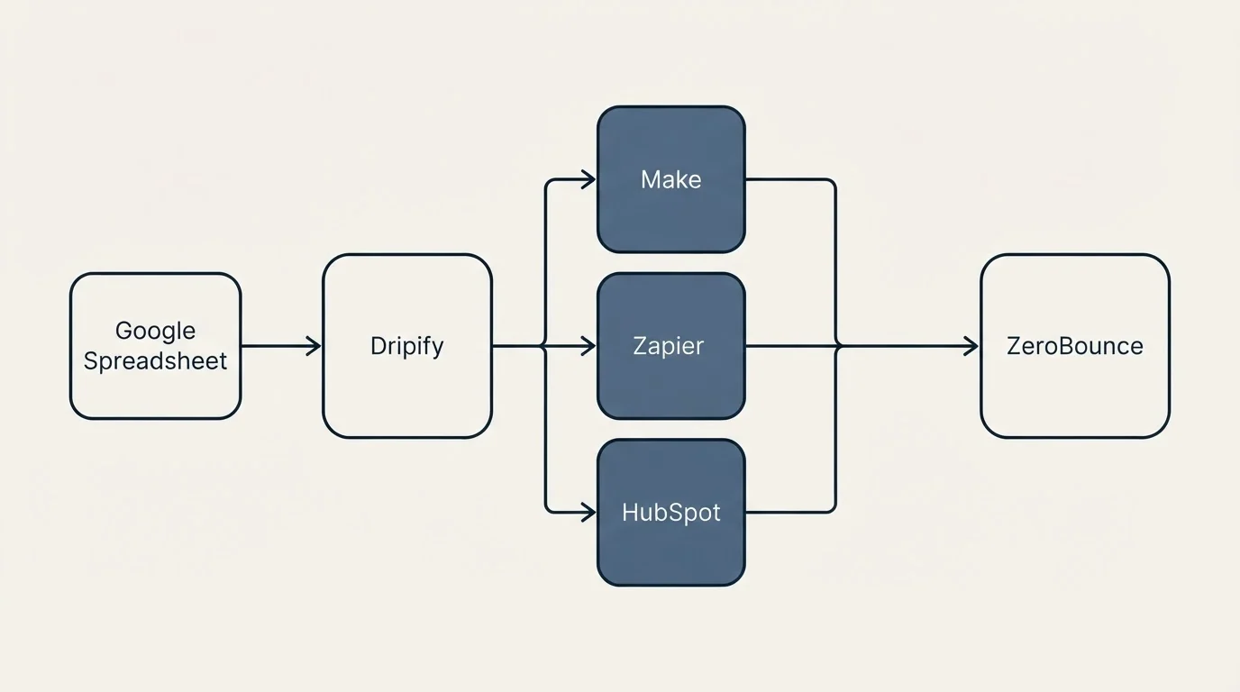 Integration flow: Integration Ecosystem (Dripify, ZeroBounce, Make, Zapier)