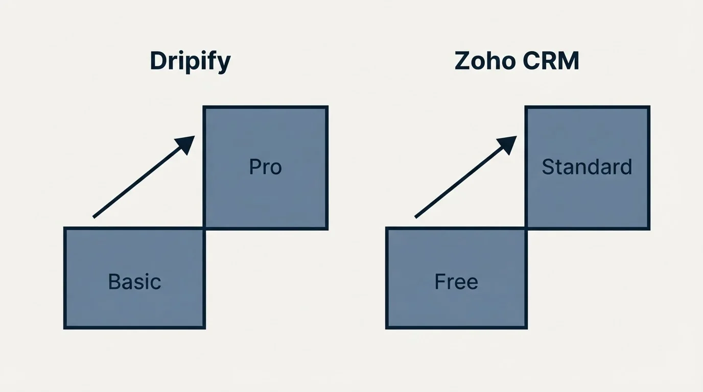 Pricing ladder: Pricing Comparison (Dripify, Zoho CRM, Basic, Free)