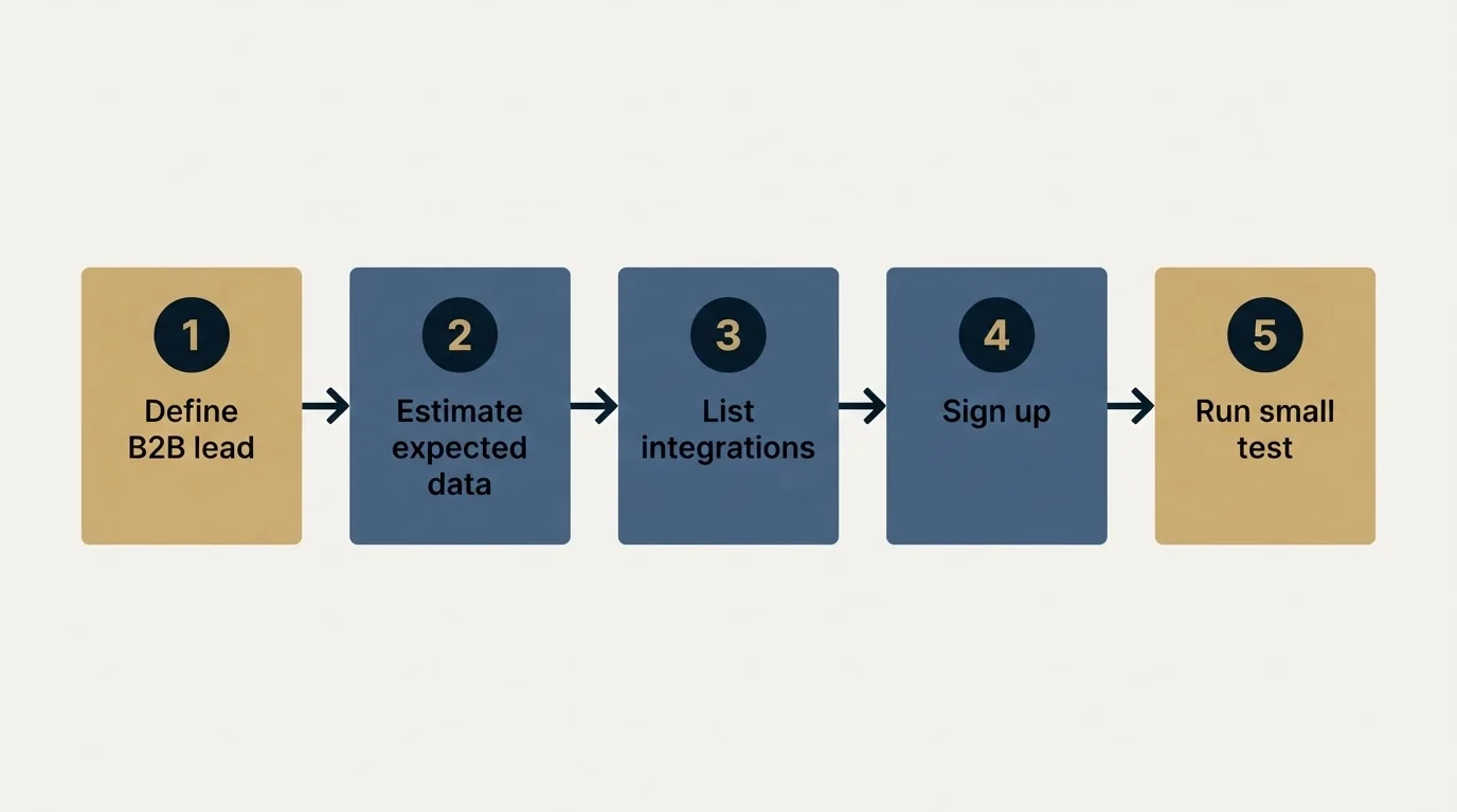Step sequence: Getting Started Checklist (Define B2B lead, Estimate expected data, List integrations, Sign up)