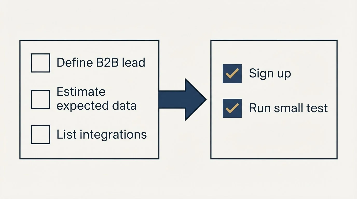 Before-and-after steps: Getting Started Checklist (Define B2B lead, Estimate expected data, List integrations, Sign up)