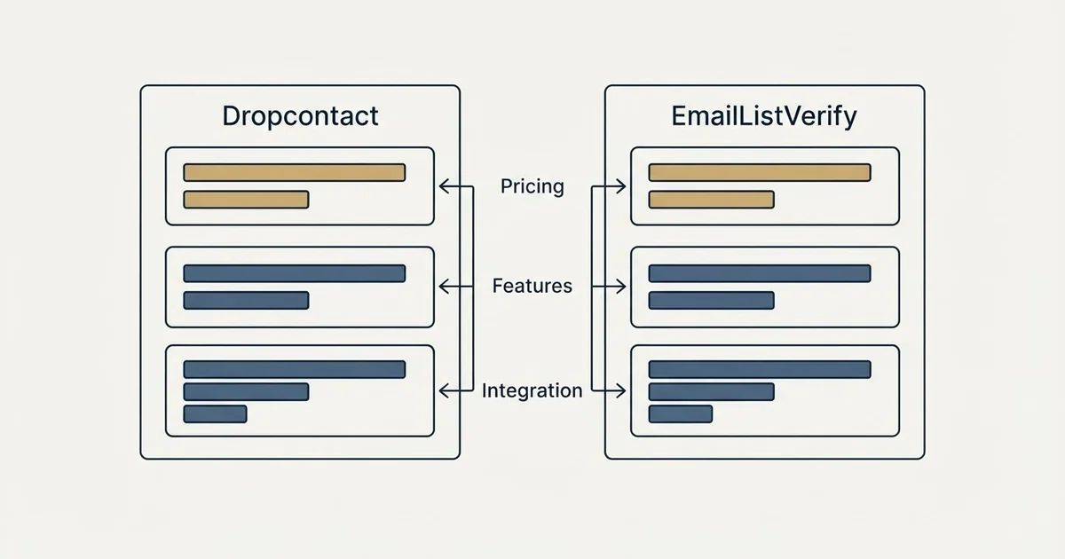 Comparison panel: Dropcontact vs EmailListVerify (Pricing, Features, Integration)