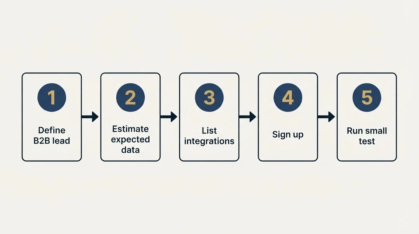Step sequence: Getting Started Checklist (Define B2B lead, Estimate expected data, List integrations, Sign up)