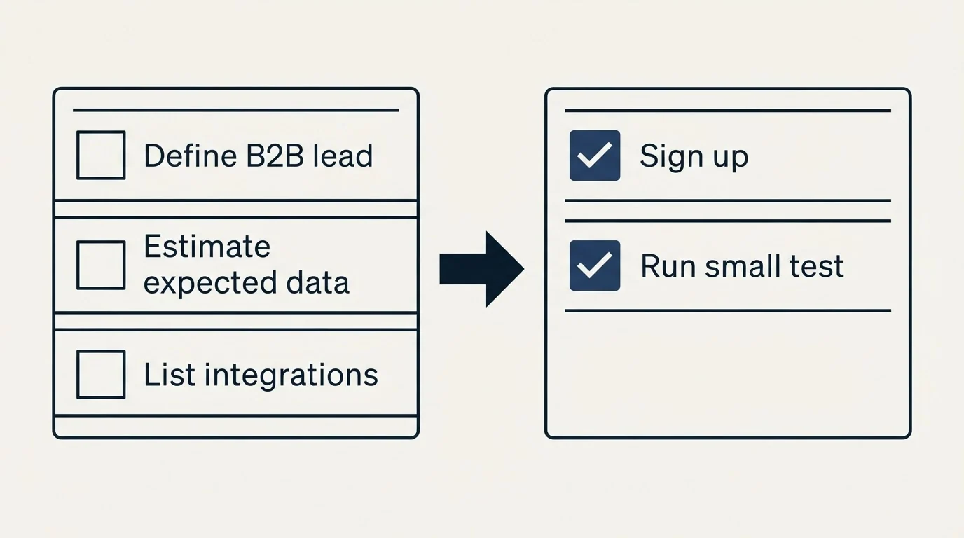 Before-and-after steps: Getting Started Checklist (Define B2B lead, Estimate expected data, List integrations, Sign up)