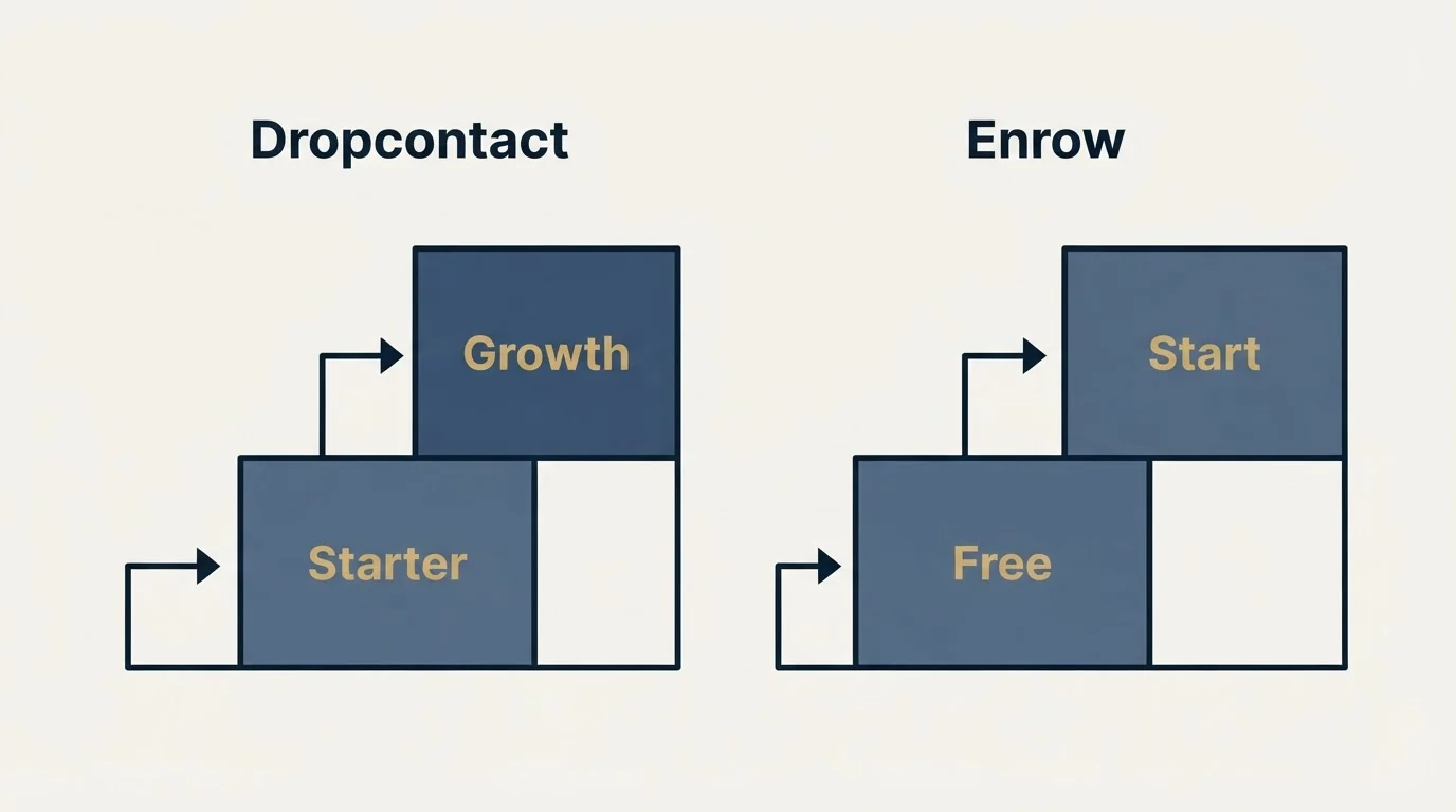 Pricing ladder: Pricing Comparison (Dropcontact, Enrow, Starter, Free)