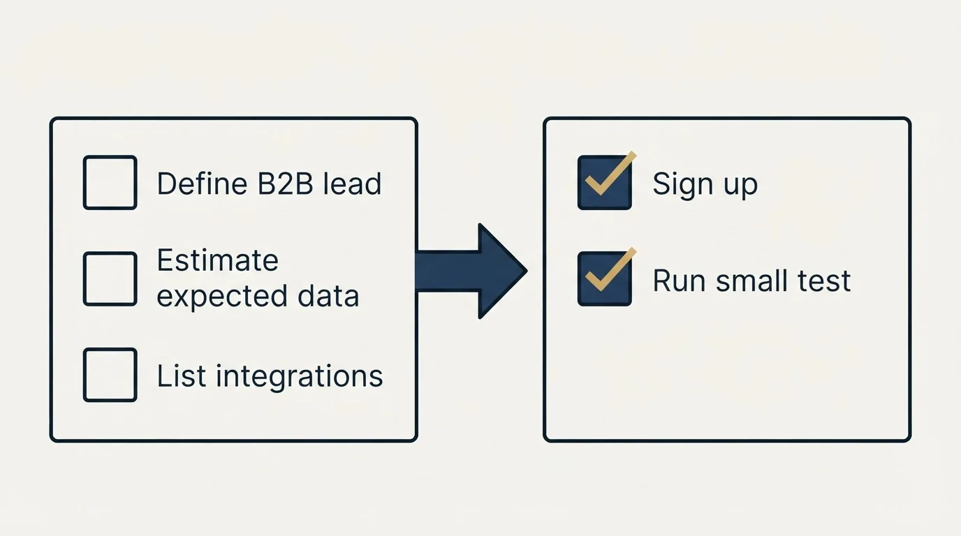 Before-and-after steps: Getting Started Checklist (Define B2B lead, Estimate expected data, List integrations, Sign up)
