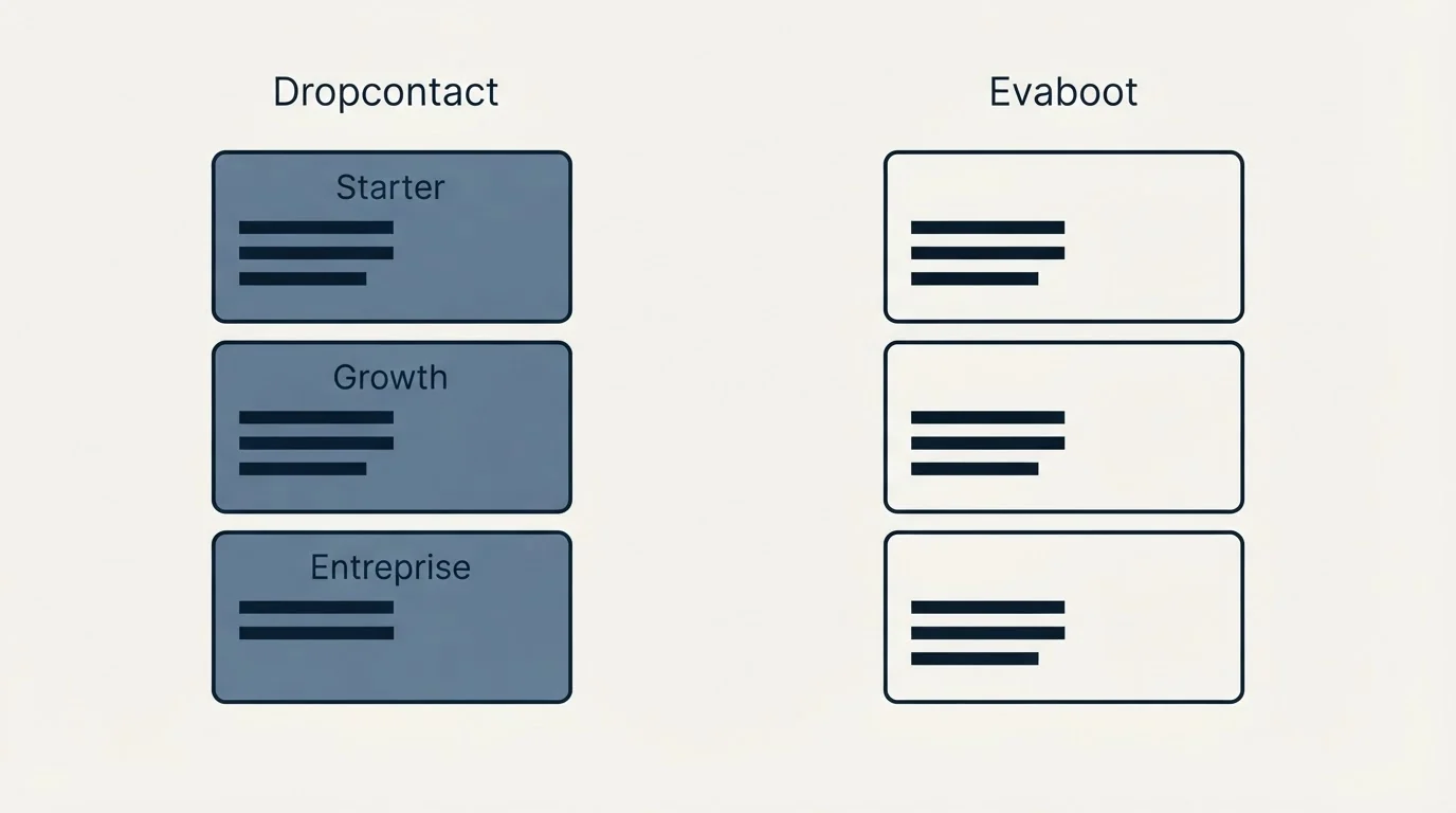 Pricing panels: Pricing Comparison (Dropcontact, Evaboot, Starter, Growth)