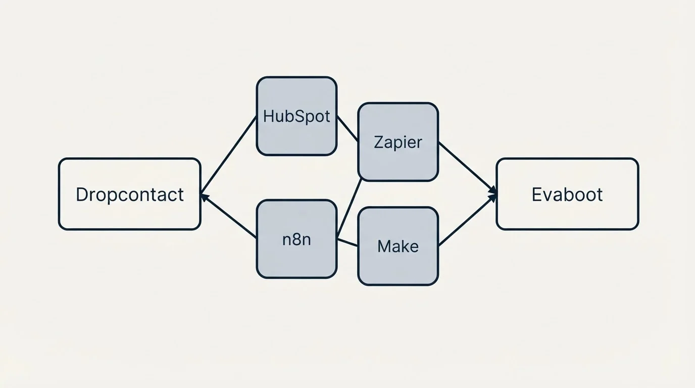 Integration schematic: Integration Ecosystem (Dropcontact, Evaboot, HubSpot, Zapier)