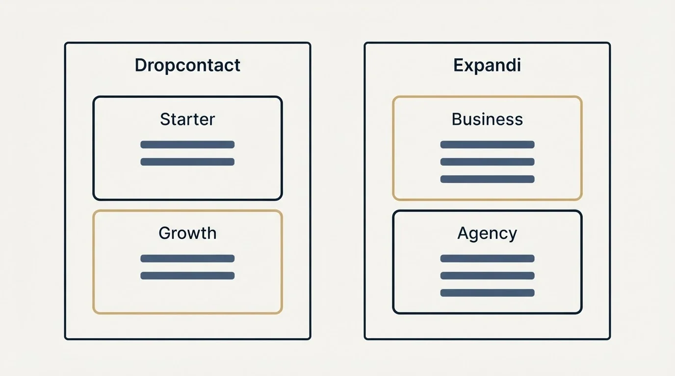 Pricing panels: Pricing Comparison (Dropcontact, Expandi, Starter, Business)