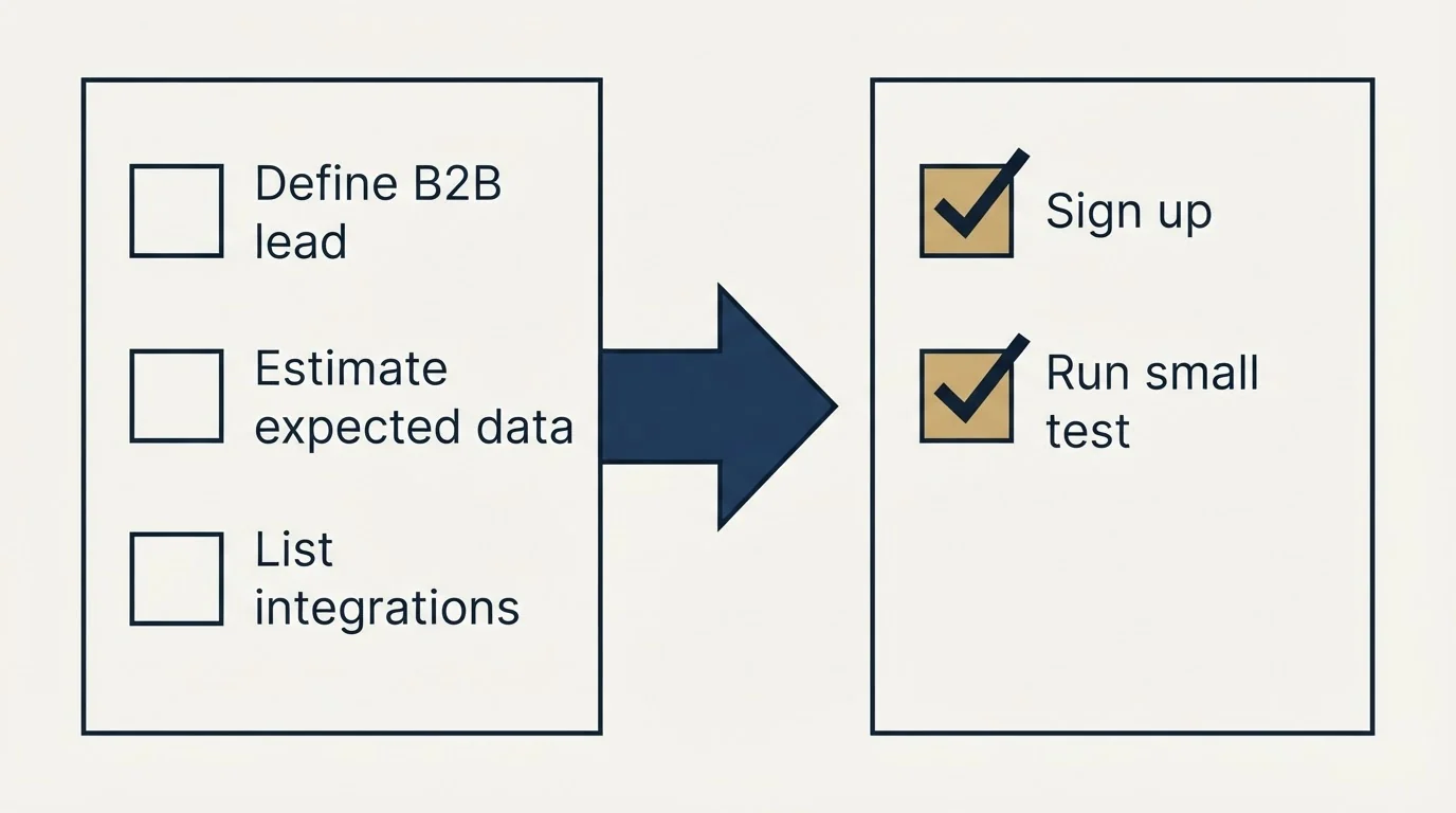 Before-and-after steps: Getting Started Checklist (Define B2B lead, Estimate expected data, List integrations, Sign up)