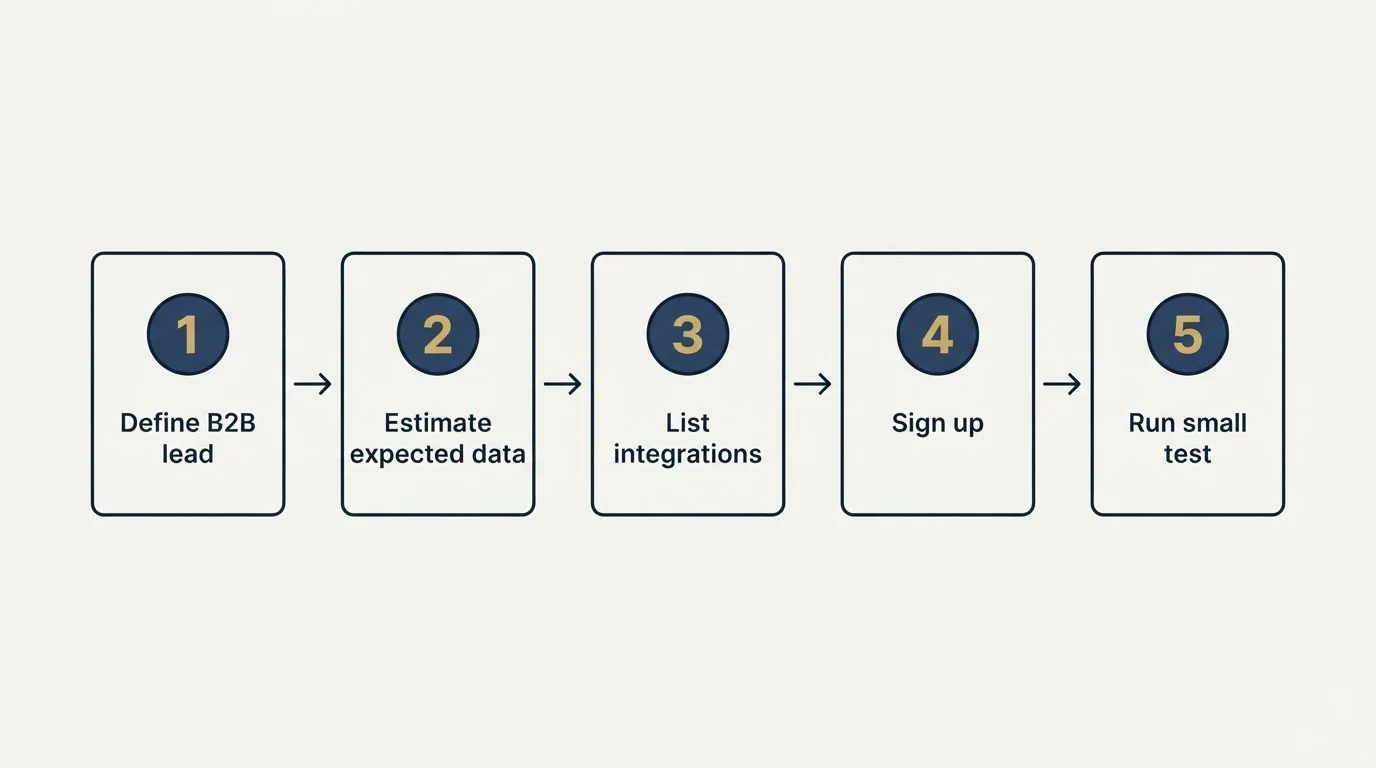 Step sequence: Getting Started Checklist (Define B2B lead, Estimate expected data, List integrations, Sign up)