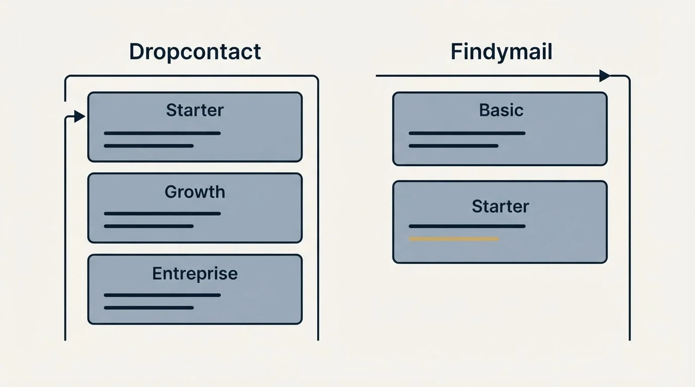 Pricing panels: Pricing Comparison (Dropcontact, Findymail, Starter, Basic)