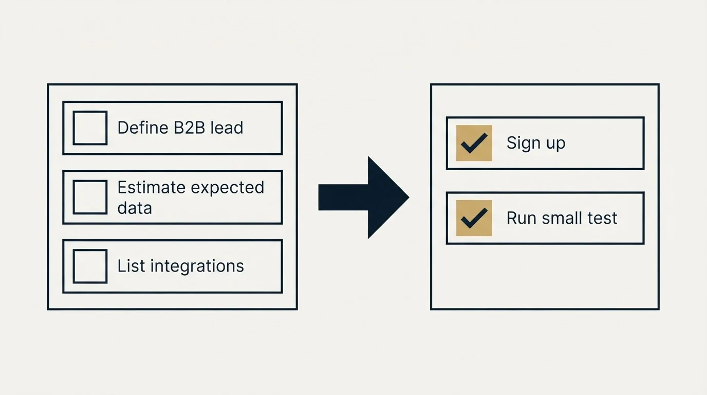 Before-and-after steps: Getting Started Checklist (Define B2B lead, Estimate expected data, List integrations, Sign up)