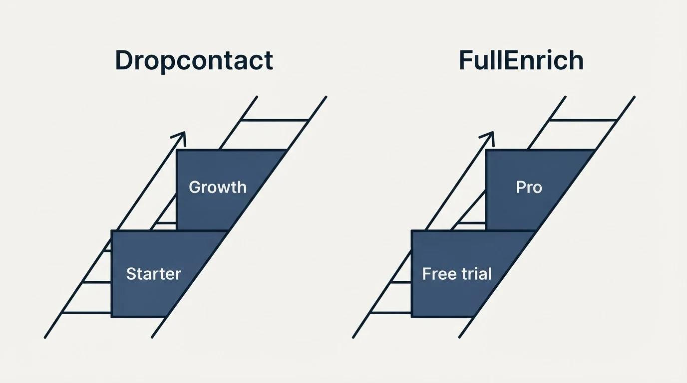 Pricing ladder: Pricing Comparison (Dropcontact, FullEnrich, Starter, Free trial)