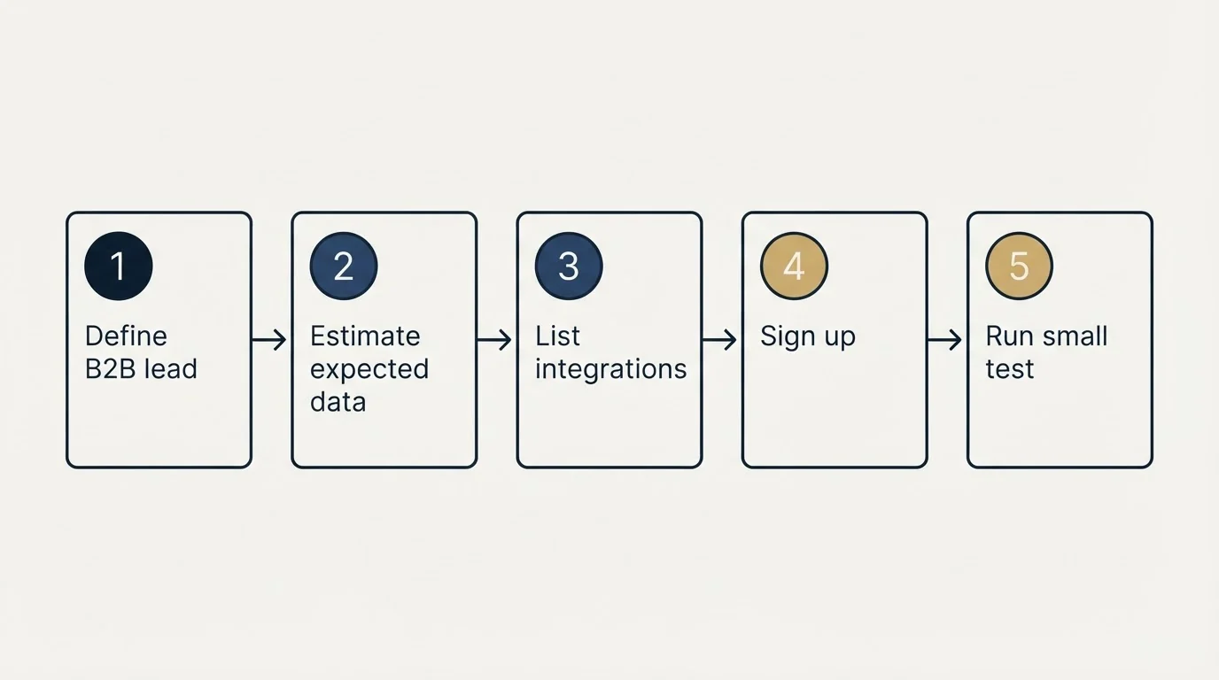 Step sequence: Getting Started Checklist (Define B2B lead, Estimate expected data, List integrations, Sign up)