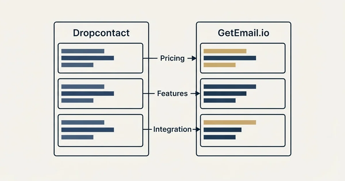Comparison panel: Dropcontact vs GetEmail.io (Pricing, Features, Integration)