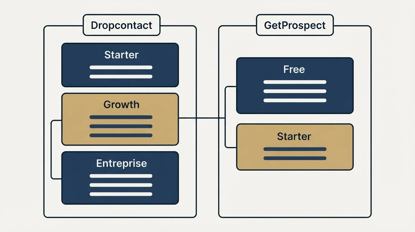 Pricing panels: Pricing Comparison (Dropcontact, GetProspect, Starter, Free)