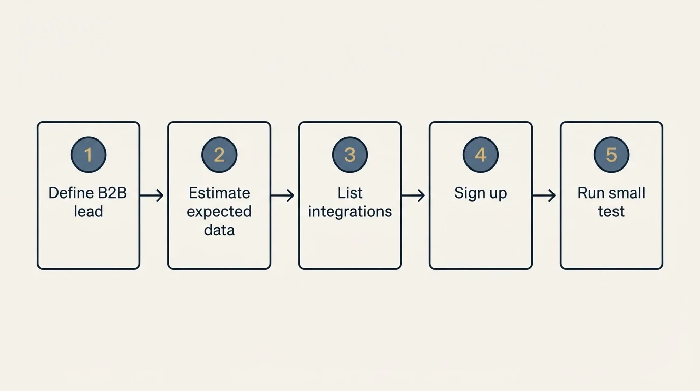 Step sequence: Getting Started Checklist (Define B2B lead, Estimate expected data, List integrations, Sign up)