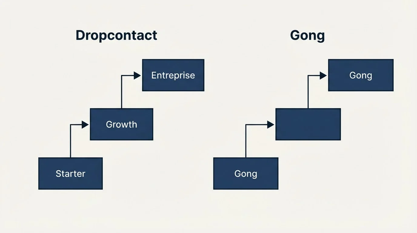 Pricing ladder: Pricing Comparison (Dropcontact, Gong, Starter, Growth)