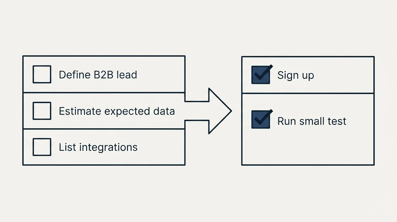 Before-and-after steps: Getting Started Checklist (Define B2B lead, Estimate expected data, List integrations, Sign up)