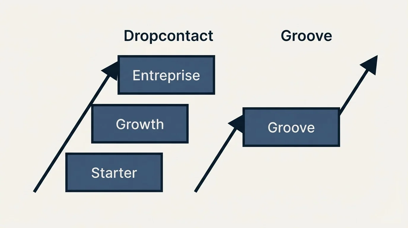 Pricing ladder: Pricing Comparison (Dropcontact, Groove, Starter, Growth)
