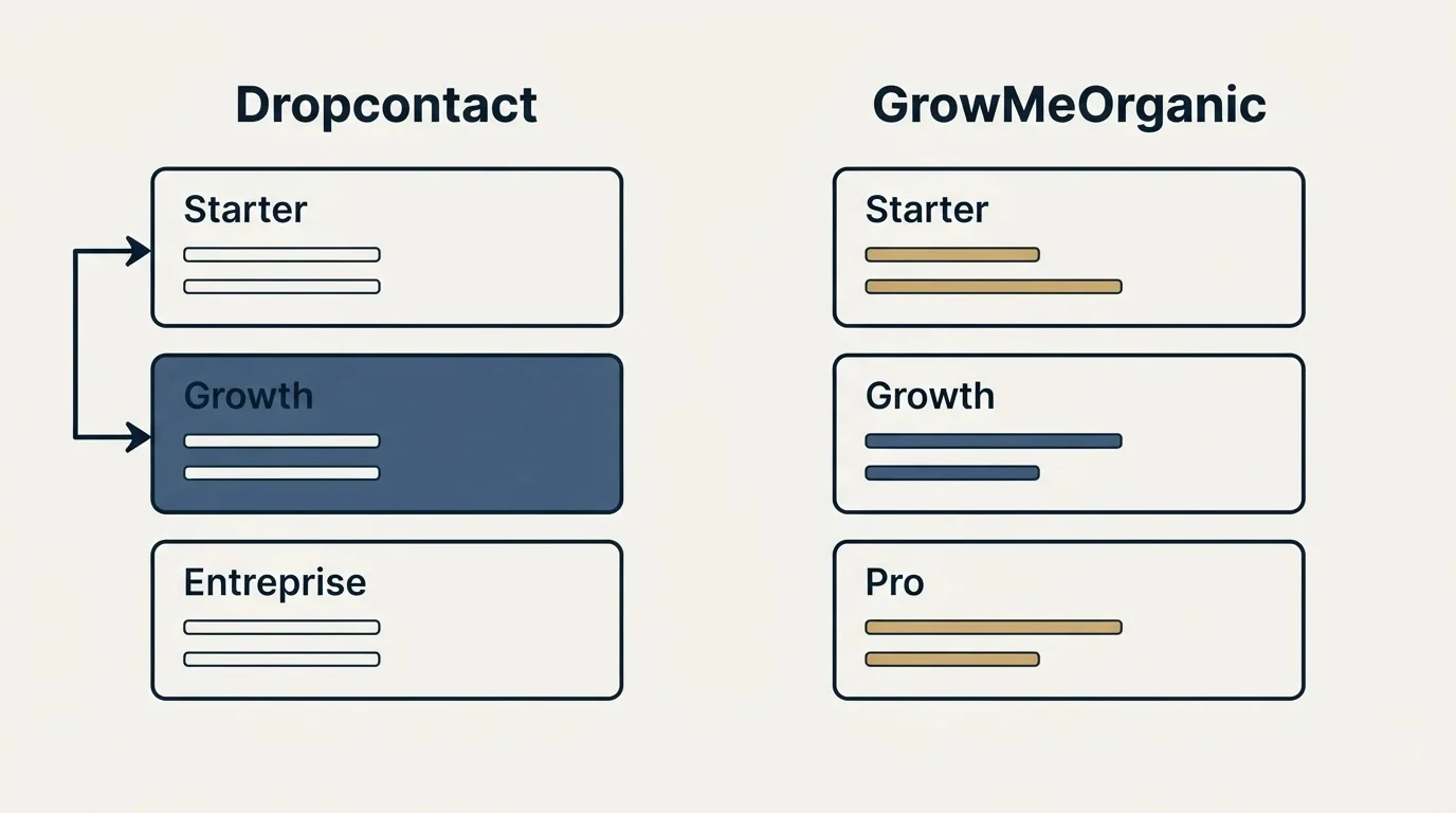 Pricing panels: Pricing Comparison (Dropcontact, GrowMeOrganic, Starter, Growth)
