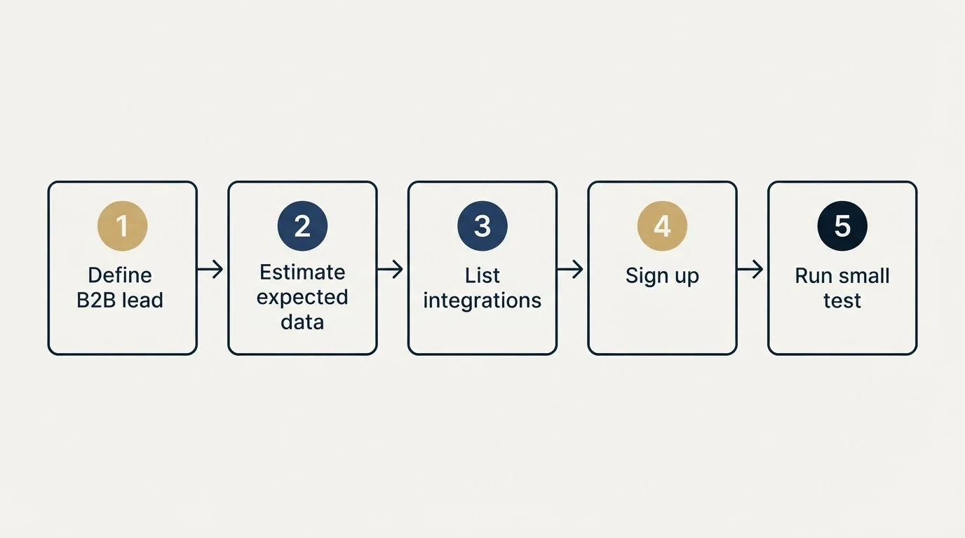 Step sequence: Getting Started Checklist (Define B2B lead, Estimate expected data, List integrations, Sign up)